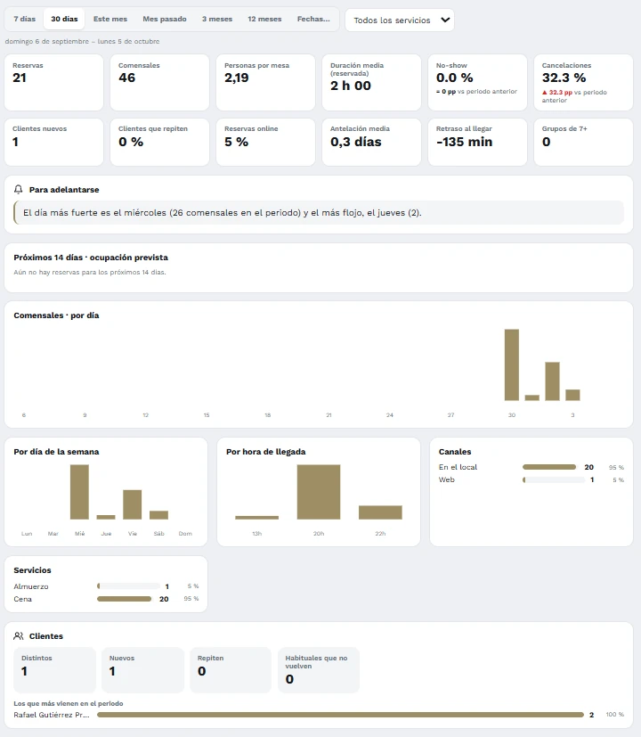 Resumen de actividad de MesApp con cubiertos, ocupación y gráficos por servicio